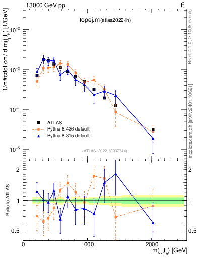 Plot of topej.m in 13000 GeV pp collisions