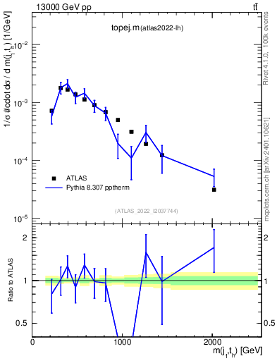 Plot of topej.m in 13000 GeV pp collisions