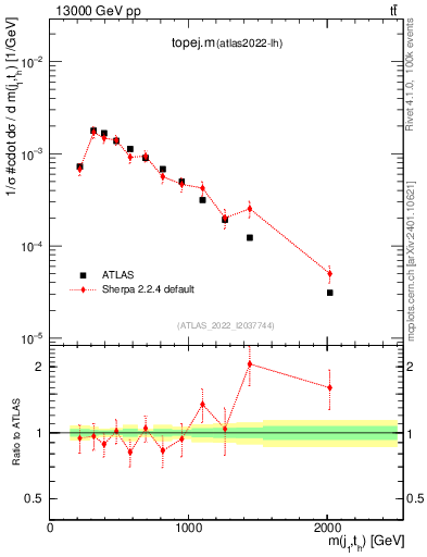 Plot of topej.m in 13000 GeV pp collisions