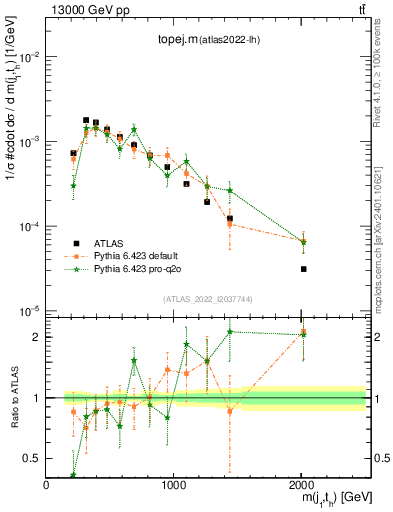 Plot of topej.m in 13000 GeV pp collisions