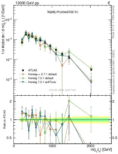 Plot of topej.m in 13000 GeV pp collisions