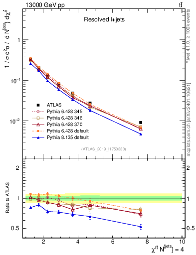 Plot of ttbar.chi in 13000 GeV pp collisions