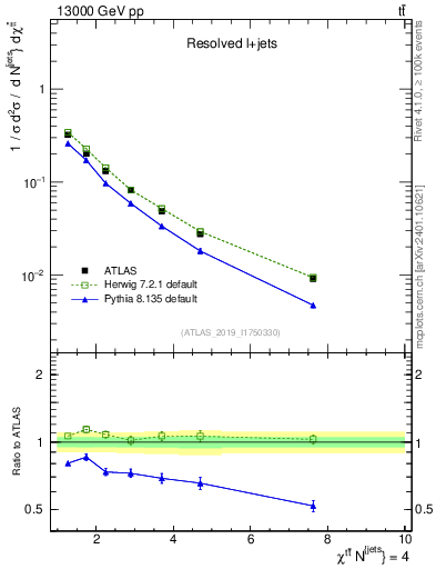 Plot of ttbar.chi in 13000 GeV pp collisions