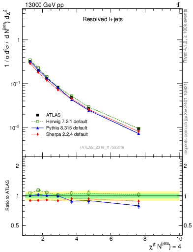 Plot of ttbar.chi in 13000 GeV pp collisions