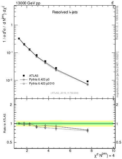 Plot of ttbar.chi in 13000 GeV pp collisions