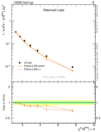 Plot of ttbar.chi in 13000 GeV pp collisions