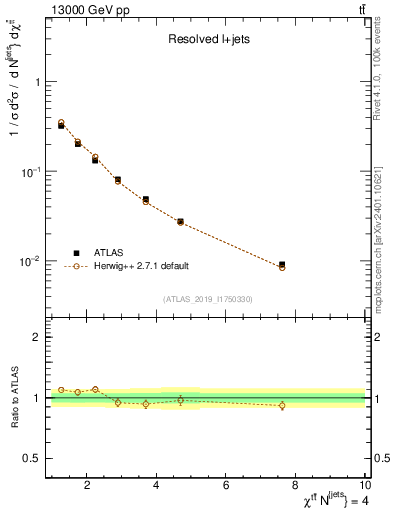Plot of ttbar.chi in 13000 GeV pp collisions
