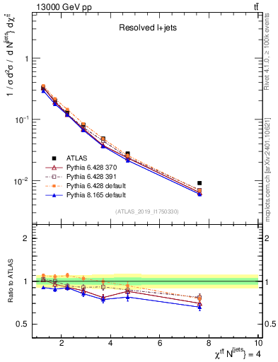 Plot of ttbar.chi in 13000 GeV pp collisions