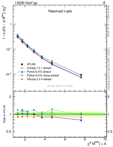 Plot of ttbar.chi in 13000 GeV pp collisions