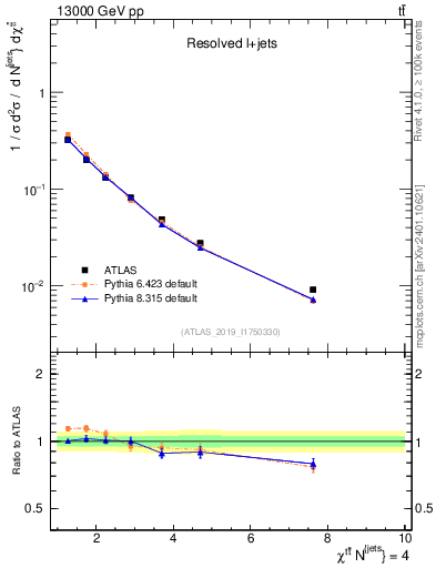 Plot of ttbar.chi in 13000 GeV pp collisions