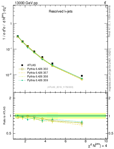 Plot of ttbar.chi in 13000 GeV pp collisions