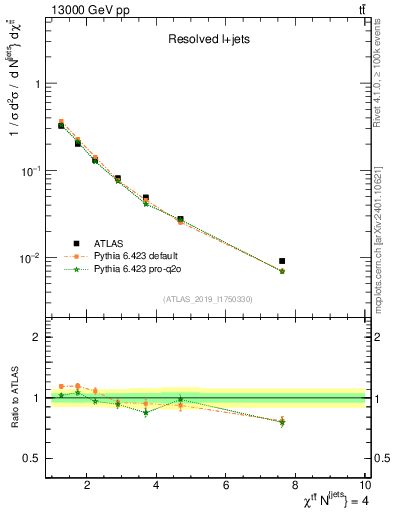 Plot of ttbar.chi in 13000 GeV pp collisions