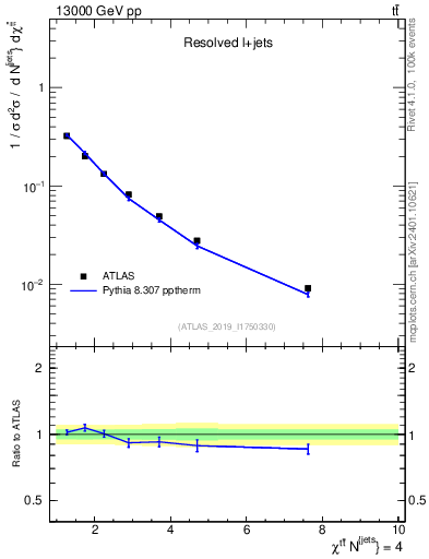 Plot of ttbar.chi in 13000 GeV pp collisions