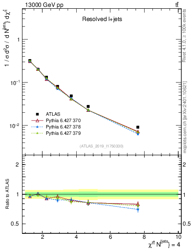 Plot of ttbar.chi in 13000 GeV pp collisions