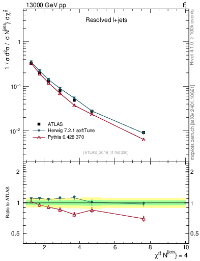 Plot of ttbar.chi in 13000 GeV pp collisions