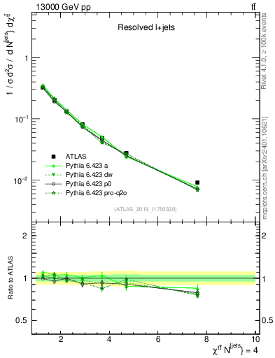 Plot of ttbar.chi in 13000 GeV pp collisions