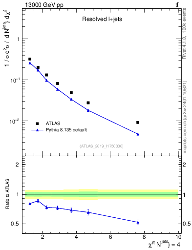 Plot of ttbar.chi in 13000 GeV pp collisions