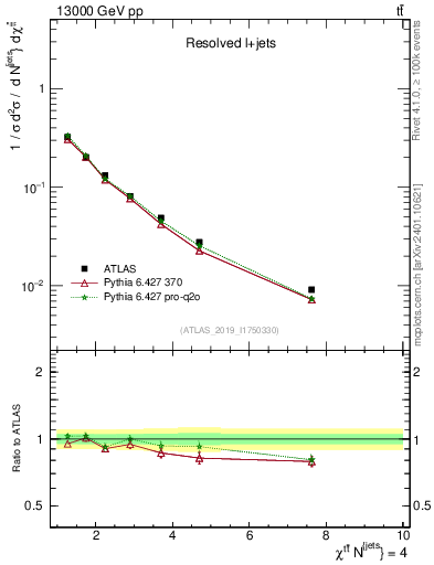 Plot of ttbar.chi in 13000 GeV pp collisions