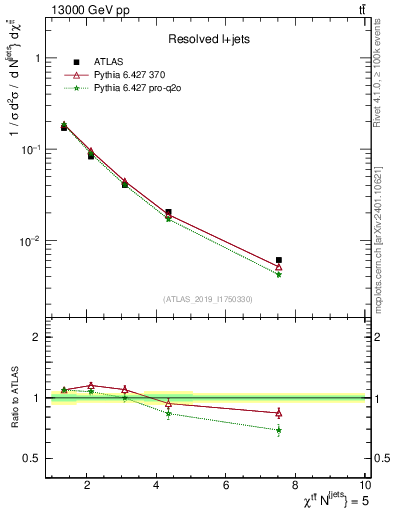 Plot of ttbar.chi in 13000 GeV pp collisions