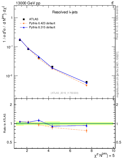 Plot of ttbar.chi in 13000 GeV pp collisions