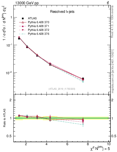 Plot of ttbar.chi in 13000 GeV pp collisions