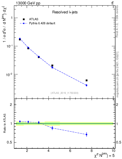 Plot of ttbar.chi in 13000 GeV pp collisions