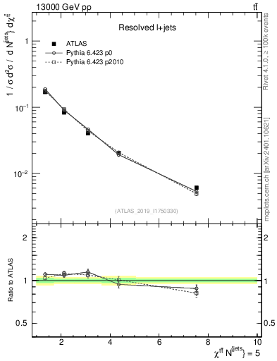 Plot of ttbar.chi in 13000 GeV pp collisions