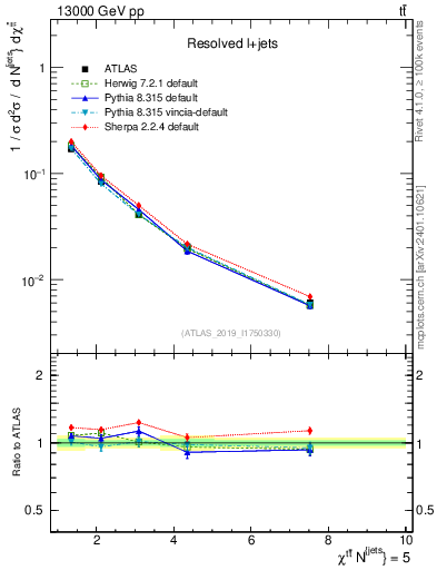 Plot of ttbar.chi in 13000 GeV pp collisions