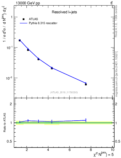 Plot of ttbar.chi in 13000 GeV pp collisions