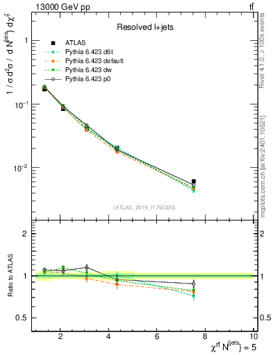 Plot of ttbar.chi in 13000 GeV pp collisions