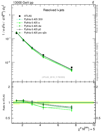 Plot of ttbar.chi in 13000 GeV pp collisions