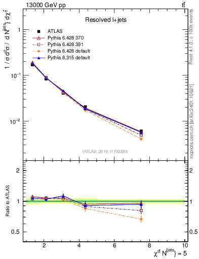 Plot of ttbar.chi in 13000 GeV pp collisions