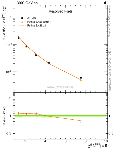 Plot of ttbar.chi in 13000 GeV pp collisions