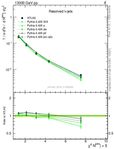 Plot of ttbar.chi in 13000 GeV pp collisions