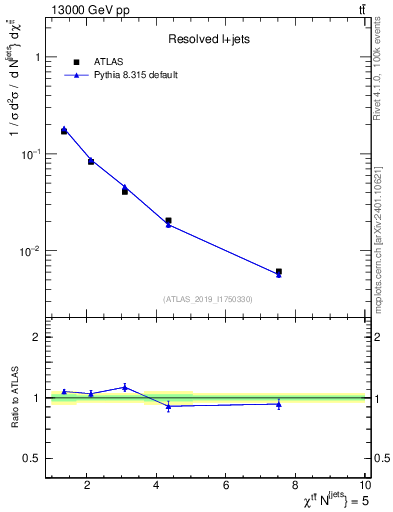Plot of ttbar.chi in 13000 GeV pp collisions