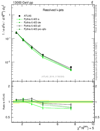 Plot of ttbar.chi in 13000 GeV pp collisions