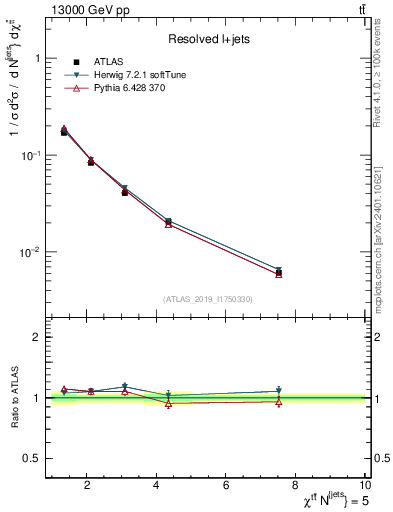 Plot of ttbar.chi in 13000 GeV pp collisions