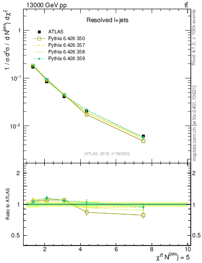 Plot of ttbar.chi in 13000 GeV pp collisions