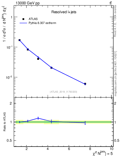 Plot of ttbar.chi in 13000 GeV pp collisions