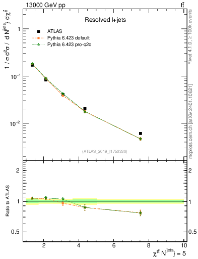 Plot of ttbar.chi in 13000 GeV pp collisions