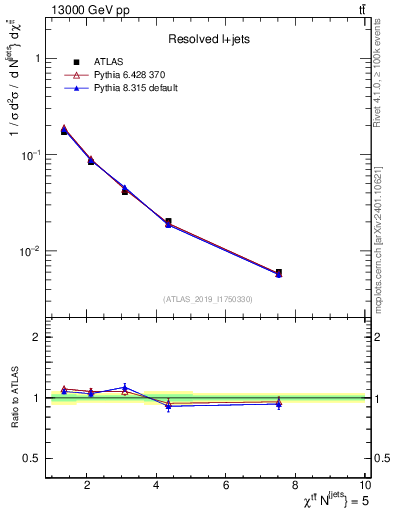 Plot of ttbar.chi in 13000 GeV pp collisions