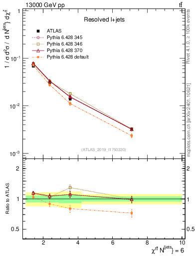 Plot of ttbar.chi in 13000 GeV pp collisions