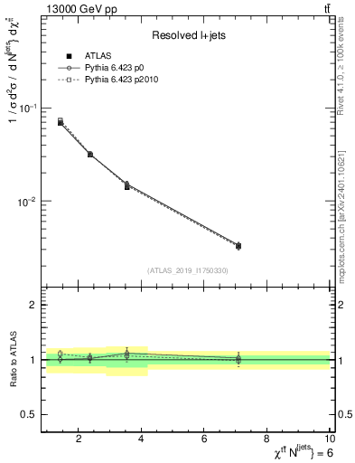 Plot of ttbar.chi in 13000 GeV pp collisions