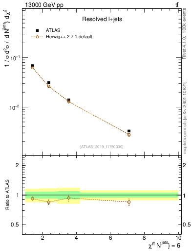 Plot of ttbar.chi in 13000 GeV pp collisions