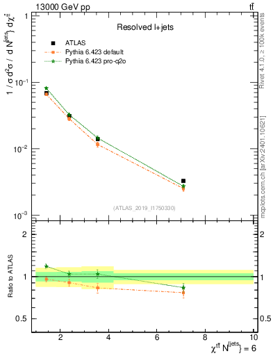 Plot of ttbar.chi in 13000 GeV pp collisions