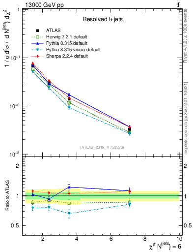 Plot of ttbar.chi in 13000 GeV pp collisions