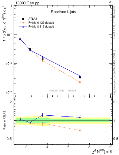 Plot of ttbar.chi in 13000 GeV pp collisions