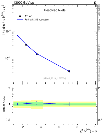 Plot of ttbar.chi in 13000 GeV pp collisions