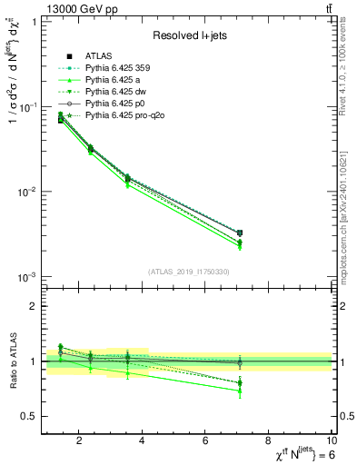 Plot of ttbar.chi in 13000 GeV pp collisions