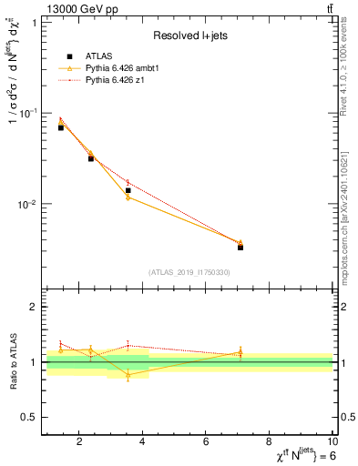 Plot of ttbar.chi in 13000 GeV pp collisions
